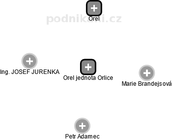 Orel jednota Orlice - náhled vizuálního zobrazení vztahů obchodního rejstříku