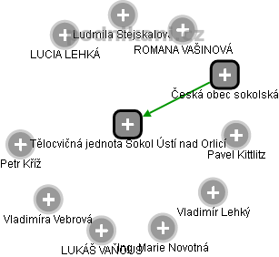 Tělocvičná jednota Sokol Ústí nad Orlicí - náhled vizuálního zobrazení vztahů obchodního rejstříku