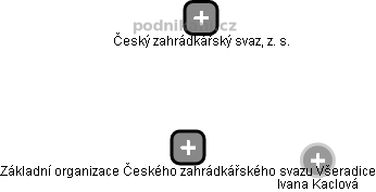 Základní organizace Českého zahrádkářského svazu Všeradice - náhled vizuálního zobrazení vztahů obchodního rejstříku