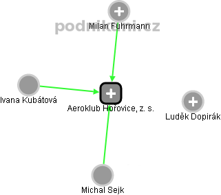 Aeroklub Hořovice, z. s. - náhled vizuálního zobrazení vztahů obchodního rejstříku