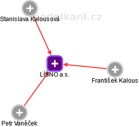LÍŠNO a.s. - náhled vizuálního zobrazení vztahů obchodního rejstříku
