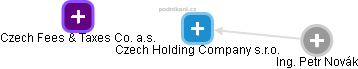 Czech Holding Company s.r.o. - náhled vizuálního zobrazení vztahů obchodního rejstříku