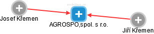 AGROSPOL,spol. s r.o. - náhled vizuálního zobrazení vztahů obchodního rejstříku