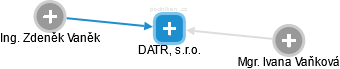 DATR, s.r.o. - náhled vizuálního zobrazení vztahů obchodního rejstříku