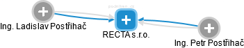 RECTA s.r.o. - náhled vizuálního zobrazení vztahů obchodního rejstříku