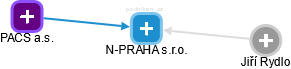 N-PRAHA s.r.o. - náhled vizuálního zobrazení vztahů obchodního rejstříku