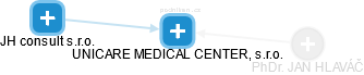 UNICARE MEDICAL CENTER, s.r.o. - náhled vizuálního zobrazení vztahů obchodního rejstříku