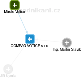 COMPAG VOTICE s.r.o. - náhled vizuálního zobrazení vztahů obchodního rejstříku