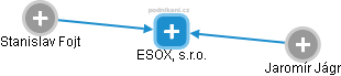 ESOX, s.r.o. - náhled vizuálního zobrazení vztahů obchodního rejstříku