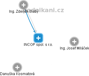 INCOP spol. s r.o. - náhled vizuálního zobrazení vztahů obchodního rejstříku
