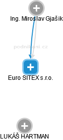 Euro SITEX s.r.o. - náhled vizuálního zobrazení vztahů obchodního rejstříku