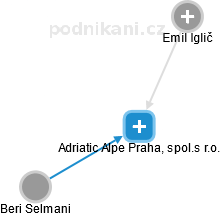 Adriatic Alpe Praha, spol.s r.o. - náhled vizuálního zobrazení vztahů obchodního rejstříku