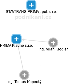 PRIMA Kladno s.r.o. - náhled vizuálního zobrazení vztahů obchodního rejstříku