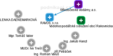 RAVOS, s.r.o. - náhled vizuálního zobrazení vztahů obchodního rejstříku