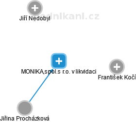 MONIKA,spol.s r.o. v likvidaci - náhled vizuálního zobrazení vztahů obchodního rejstříku