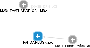 PANDA PLUS s.r.o. - náhled vizuálního zobrazení vztahů obchodního rejstříku