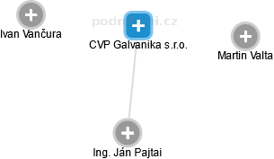 CVP Galvanika s.r.o. - náhled vizuálního zobrazení vztahů obchodního rejstříku
