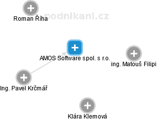 AMOS Software spol. s r.o. - náhled vizuálního zobrazení vztahů obchodního rejstříku