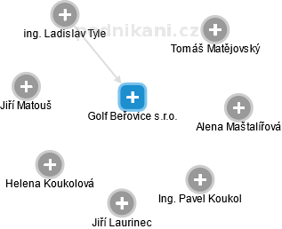 Golf Beřovice s.r.o. - náhled vizuálního zobrazení vztahů obchodního rejstříku