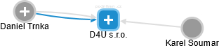 D4U s.r.o. - náhled vizuálního zobrazení vztahů obchodního rejstříku