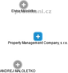 Property Management Company, s.r.o. - náhled vizuálního zobrazení vztahů obchodního rejstříku