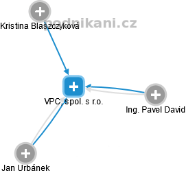 VPC, spol. s r.o. - náhled vizuálního zobrazení vztahů obchodního rejstříku