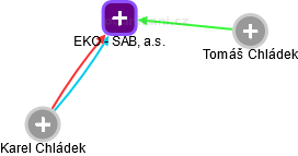 EKO - SAB, a.s. - náhled vizuálního zobrazení vztahů obchodního rejstříku