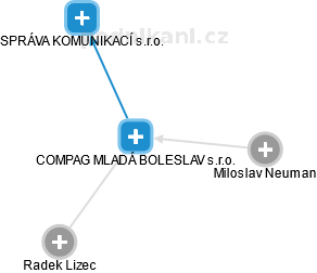 COMPAG MLADÁ BOLESLAV s.r.o. - náhled vizuálního zobrazení vztahů obchodního rejstříku