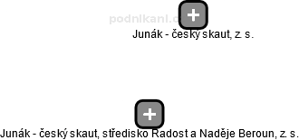 Junák - český skaut, středisko Radost a Naděje Beroun, z. s. - náhled vizuálního zobrazení vztahů obchodního rejstříku