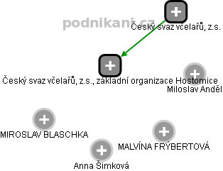 Český svaz včelařů, z.s., základní organizace Hostomice - náhled vizuálního zobrazení vztahů obchodního rejstříku