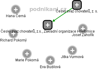 Český svaz chovatelů, z.s., Základní organizace Hostomice - náhled vizuálního zobrazení vztahů obchodního rejstříku