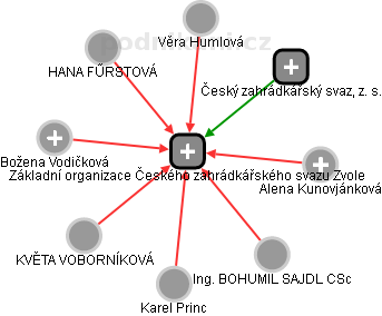 Základní organizace Českého zahrádkářského svazu Zvole - náhled vizuálního zobrazení vztahů obchodního rejstříku