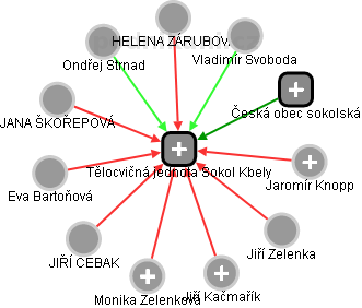Tělocvičná jednota Sokol Kbely - náhled vizuálního zobrazení vztahů obchodního rejstříku