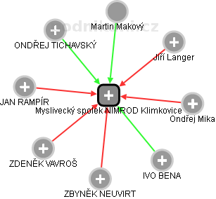 Myslivecký spolek NIMROD Klimkovice - náhled vizuálního zobrazení vztahů obchodního rejstříku