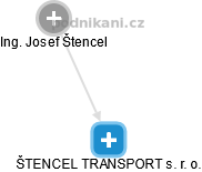 ŠTENCEL TRANSPORT s. r. o. - náhled vizuálního zobrazení vztahů obchodního rejstříku