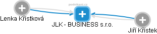 JLK - BUSINESS s.r.o. - náhled vizuálního zobrazení vztahů obchodního rejstříku