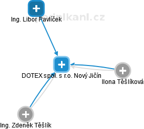 DOTEX spol. s r.o. Nový Jičín - náhled vizuálního zobrazení vztahů obchodního rejstříku