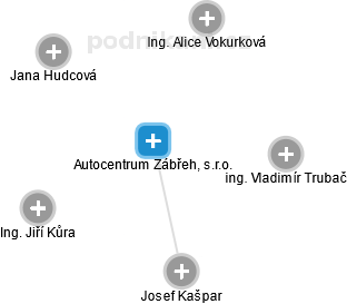 Autocentrum Zábřeh, s.r.o. - náhled vizuálního zobrazení vztahů obchodního rejstříku