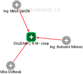 Družstvo C N M - coop - náhled vizuálního zobrazení vztahů obchodního rejstříku
