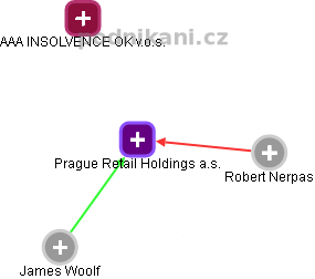 Prague Retail Holdings a.s. - náhled vizuálního zobrazení vztahů obchodního rejstříku