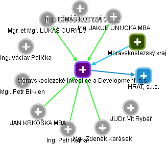 Moravskoslezské Investice a Development, a.s. - náhled vizuálního zobrazení vztahů obchodního rejstříku