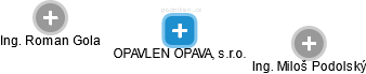 OPAVLEN OPAVA, s.r.o. - náhled vizuálního zobrazení vztahů obchodního rejstříku