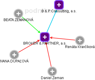 BROKER & PARTNER, a.s. - náhled vizuálního zobrazení vztahů obchodního rejstříku
