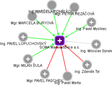 SOMA Markvartovice a.s. - náhled vizuálního zobrazení vztahů obchodního rejstříku