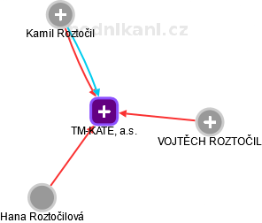 TM-KATEL, a.s. - náhled vizuálního zobrazení vztahů obchodního rejstříku