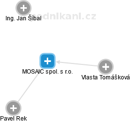 MOSAIC spol. s r.o. - náhled vizuálního zobrazení vztahů obchodního rejstříku