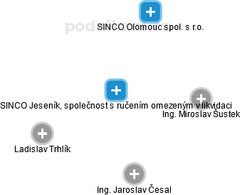 SINCO Jeseník, společnost s ručením omezeným v likvidaci - náhled vizuálního zobrazení vztahů obchodního rejstříku