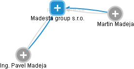 Madesta group s.r.o. - náhled vizuálního zobrazení vztahů obchodního rejstříku