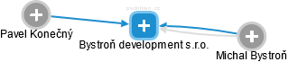 Bystroň development s.r.o. - náhled vizuálního zobrazení vztahů obchodního rejstříku