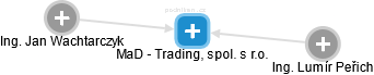 MaD - Trading, spol. s r.o. - náhled vizuálního zobrazení vztahů obchodního rejstříku